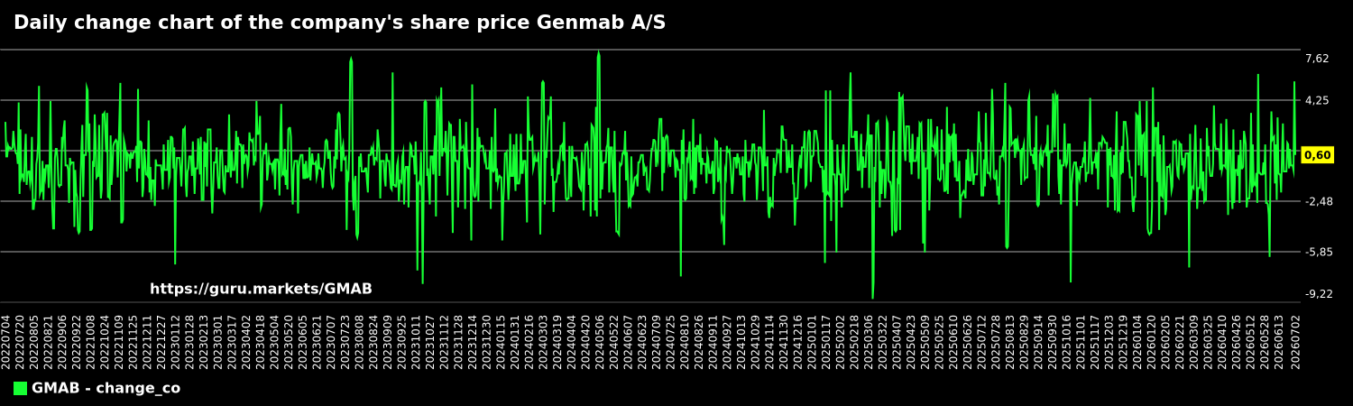 Daily change chart of the company's share price Genmab A/S